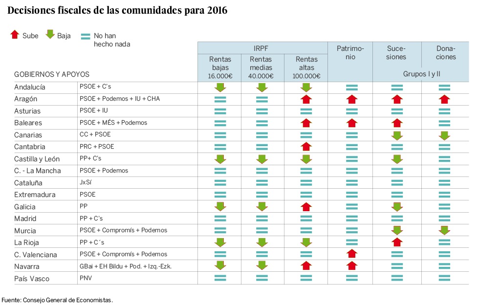 La insoportable pesadez de los impuestos en Aragón